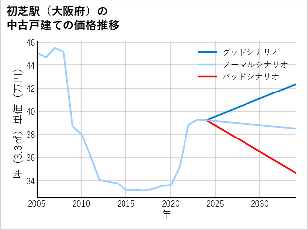 初芝駅（大阪府）の中古戸建て価格推移