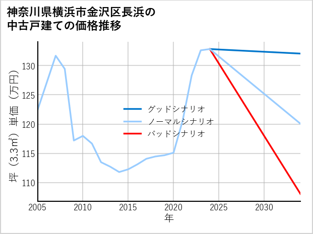 神奈川県横浜市金沢区長浜の中古戸建て価格推移
