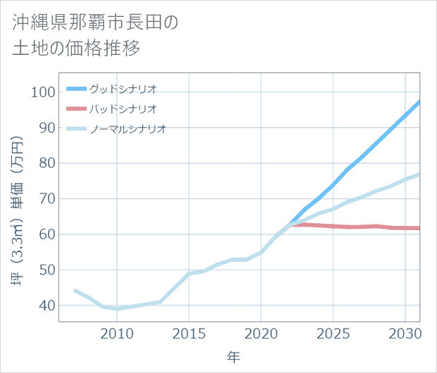 沖縄県那覇市長田の土地価格推移