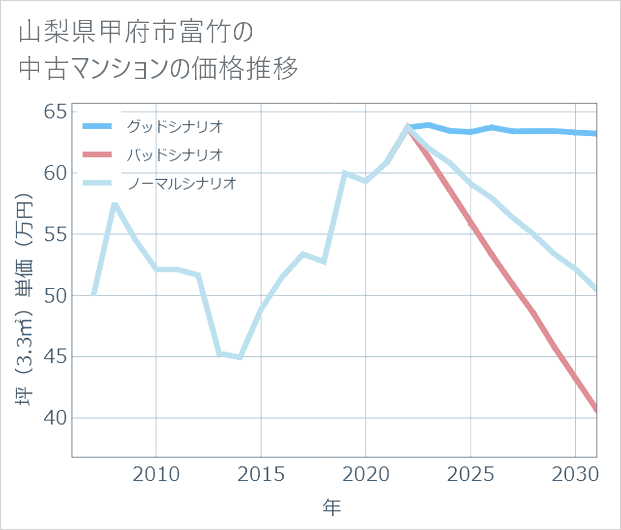 山梨県甲府市富竹の中古マンション価格推移