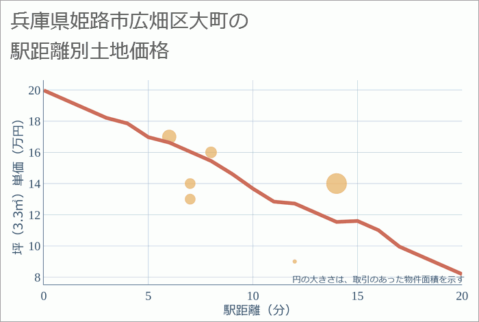 兵庫県姫路市広畑区大町の徒歩距離別の土地坪単価