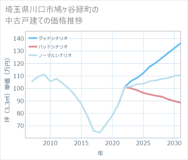 埼玉県川口市鳩ケ谷緑町の中古戸建て価格推移