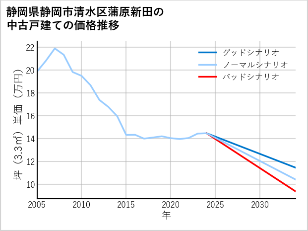 静岡県静岡市清水区蒲原新田の中古戸建て価格推移