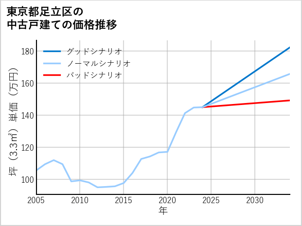 東京都足立区の中古戸建て価格推移
