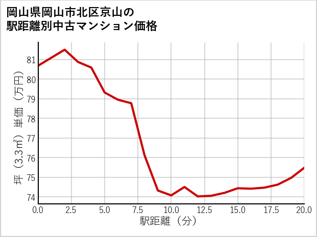 岡山県岡山市北区京山の徒歩距離別の中古マンション坪単価