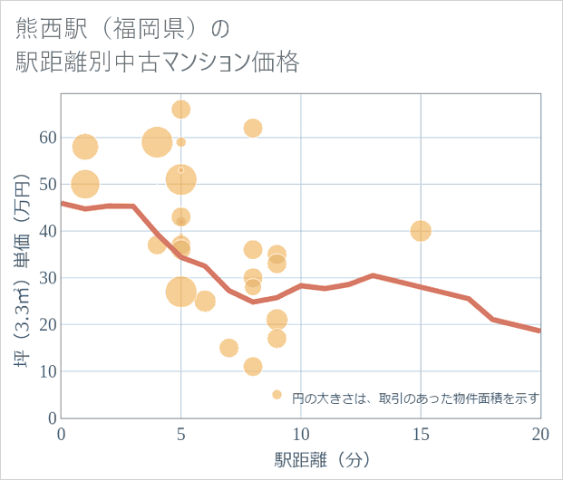 熊西駅(福岡県)の徒歩距離別の中古マンション坪単価