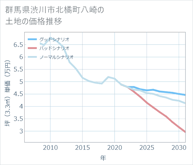 群馬県渋川市北橘町八崎の土地価格推移
