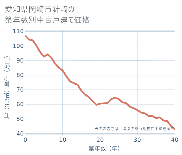 愛知県岡崎市針崎の築年数別の中古戸建て坪単価