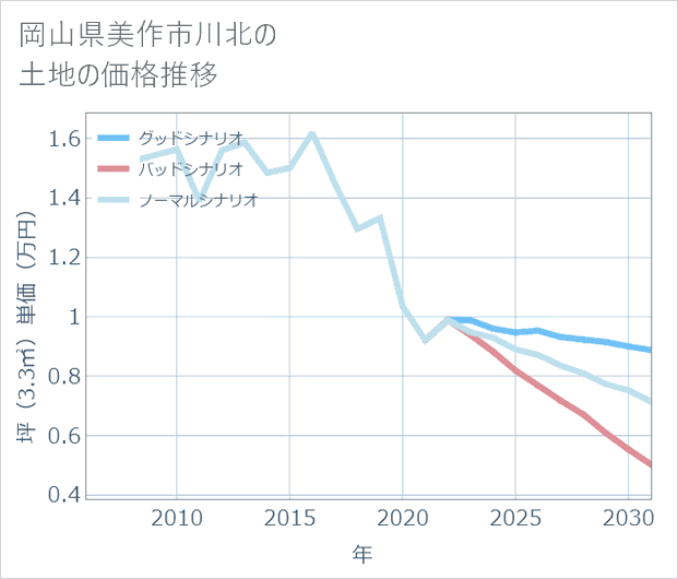 岡山県美作市川北の土地価格推移