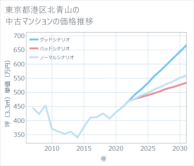 東京都港区北青山の中古マンション価格推移