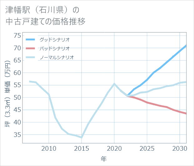 津幡駅(石川県)の中古戸建て価格推移