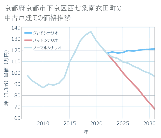 京都府京都市下京区西七条南衣田町の中古戸建て価格推移