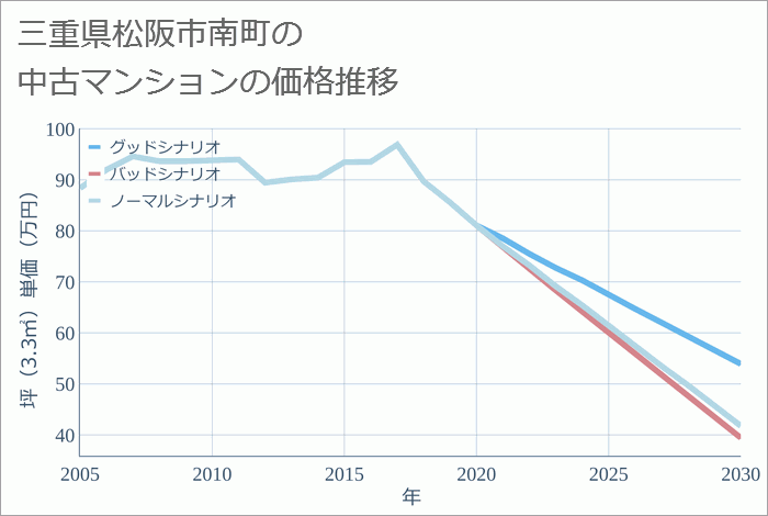 三重県松阪市南町の中古マンション価格推移