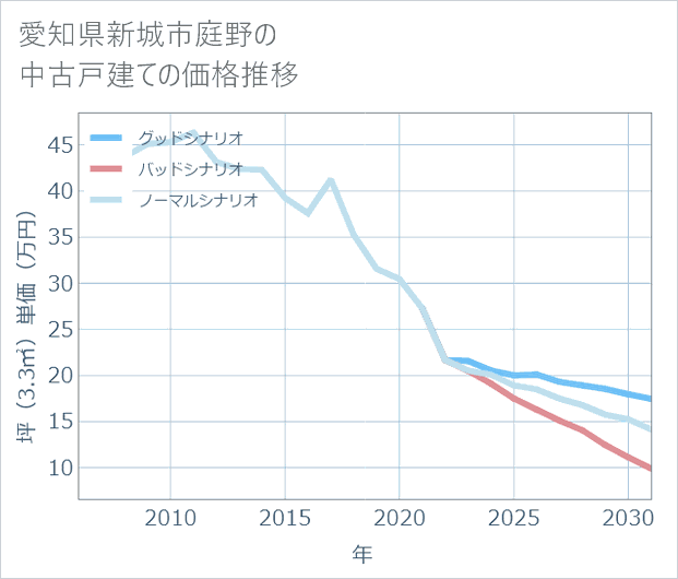 愛知県新城市庭野の中古戸建て価格推移