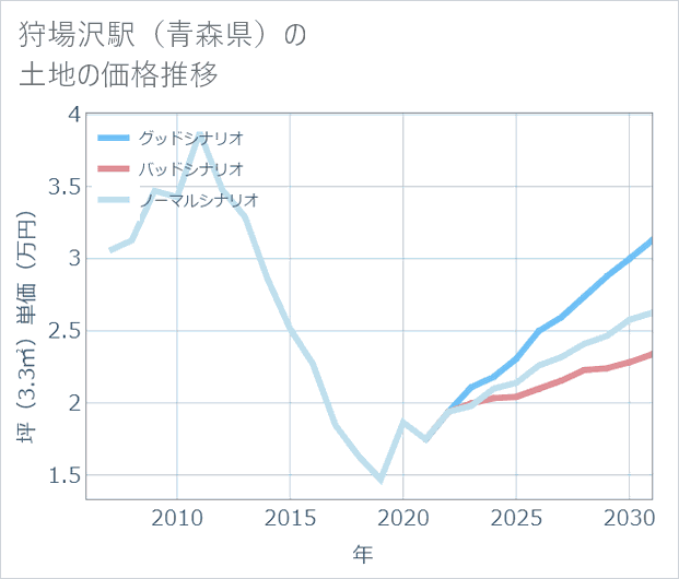 狩場沢駅(青森県)の土地価格推移