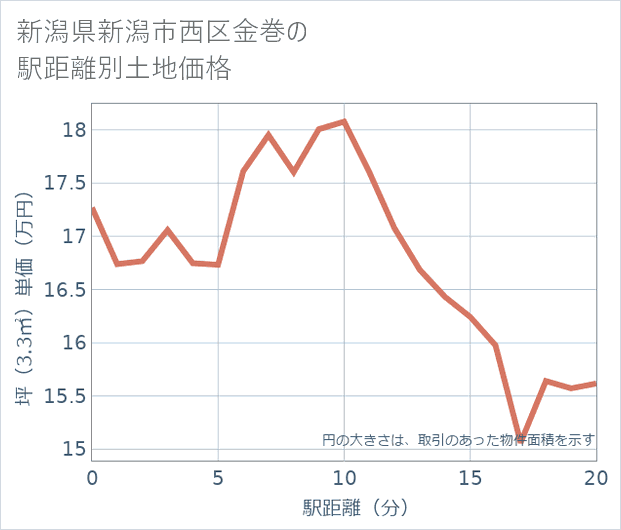 新潟県新潟市西区金巻の徒歩距離別の土地坪単価