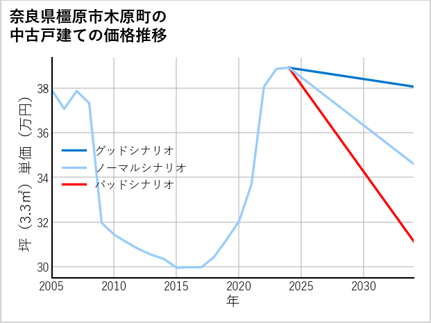 奈良県橿原市木原町の中古戸建て価格推移