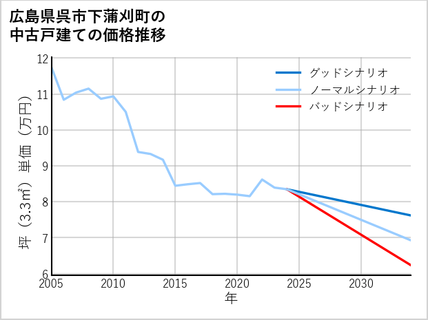 広島県呉市下蒲刈町の中古戸建て価格推移
