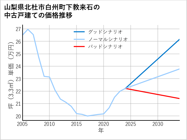 山梨県北杜市白州町下教来石の中古戸建て価格推移