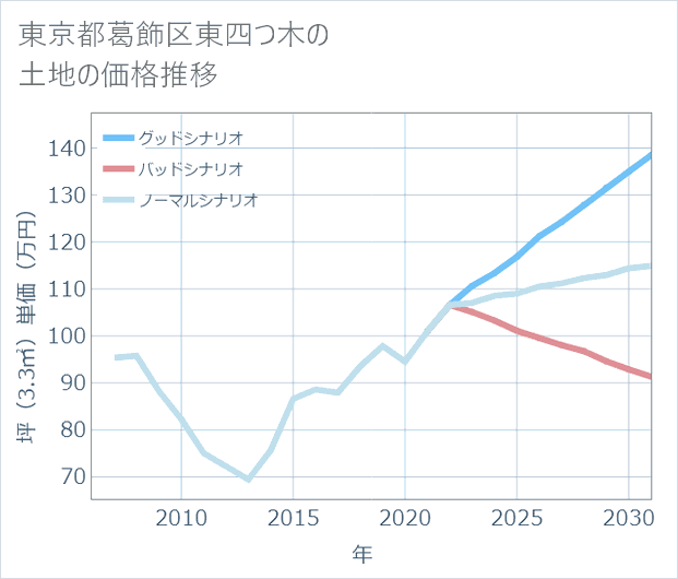 東京都葛飾区東四つ木の土地価格推移