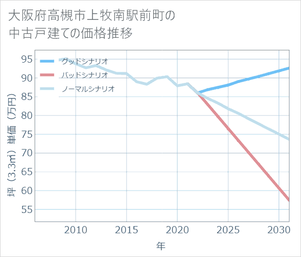 大阪府高槻市上牧南駅前町の中古戸建て価格推移