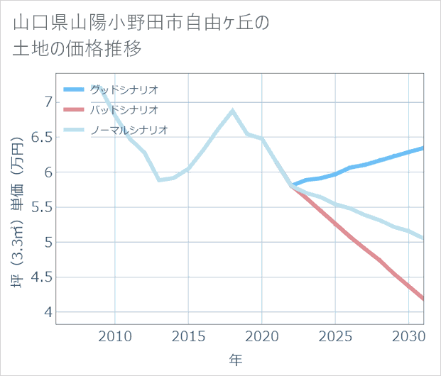 山口県山陽小野田市自由ケ丘の土地価格推移