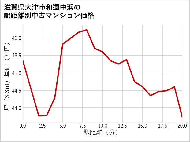 滋賀県大津市和邇中浜の徒歩距離別の中古マンション坪単価