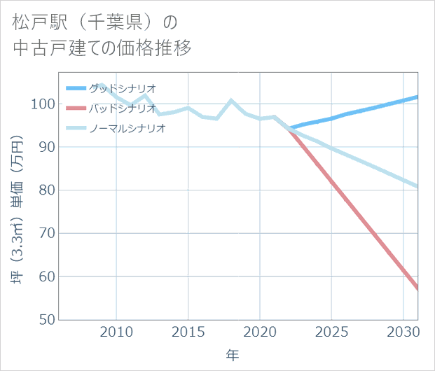 松戸駅(千葉県)の中古戸建て価格推移