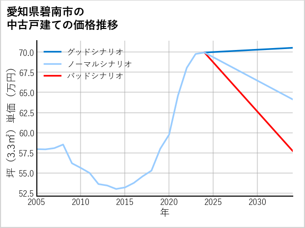 愛知県碧南市の中古戸建て価格推移