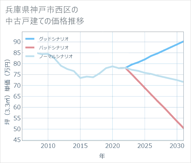 兵庫県神戸市西区の中古戸建て価格推移