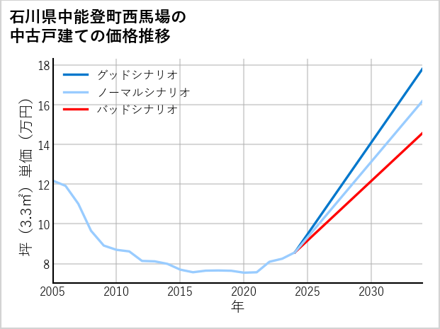 石川県中能登町西馬場の中古戸建て価格推移