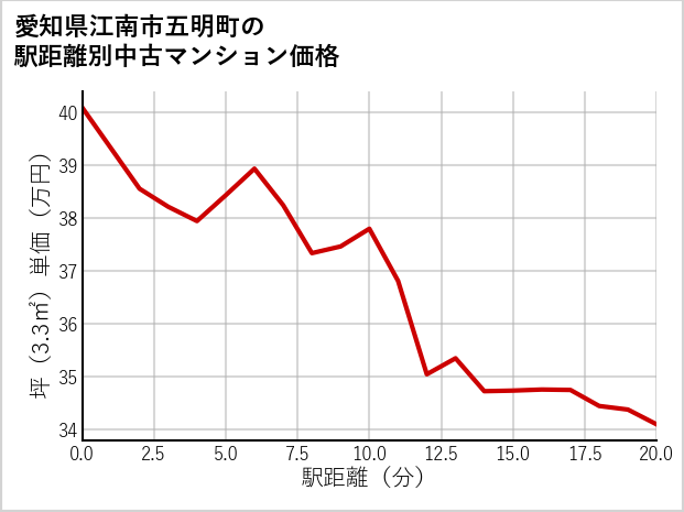 愛知県江南市五明町の徒歩距離別の中古マンション坪単価