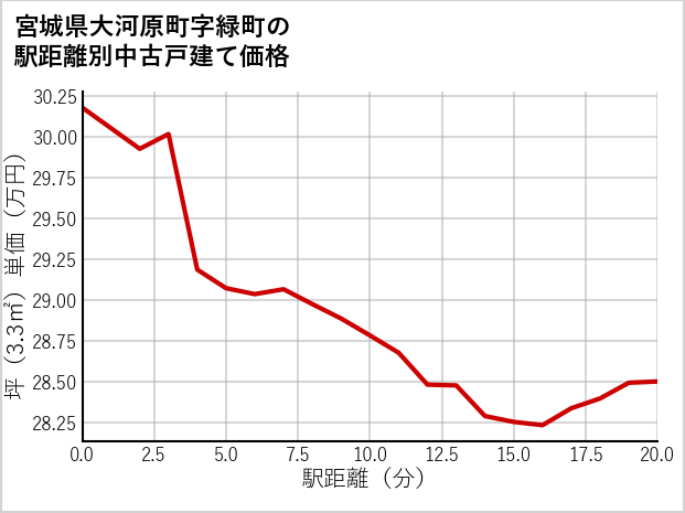 宮城県大河原町緑町の徒歩距離別の中古戸建て坪単価