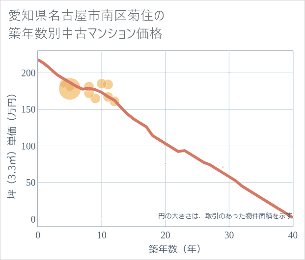 愛知県名古屋市南区菊住の築年数別の中古マンション坪単価