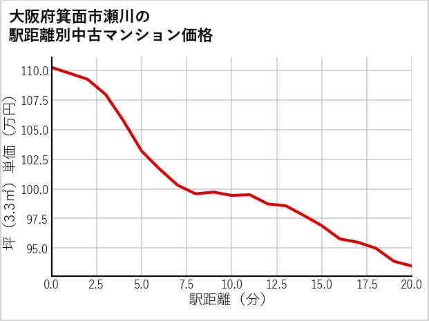 大阪府箕面市瀬川の徒歩距離別の中古マンション坪単価