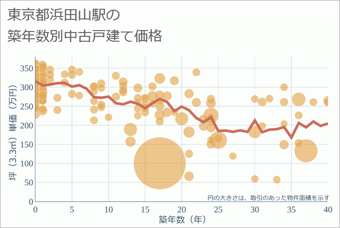 浜田山駅（東京都）の築年数別の中古戸建て坪単価