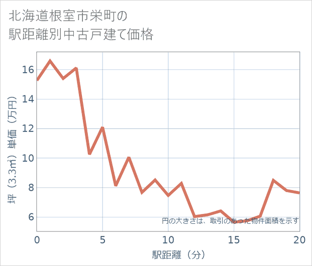 北海道根室市栄町の徒歩距離別の中古戸建て坪単価