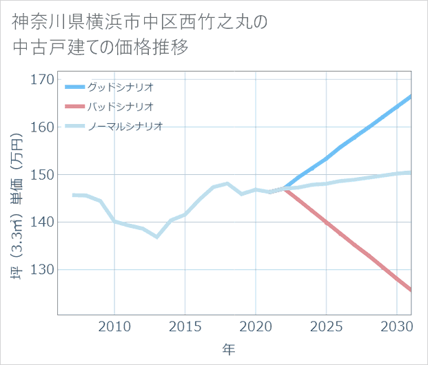神奈川県横浜市中区西竹之丸の中古戸建て価格推移