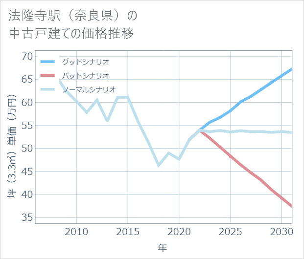 法隆寺駅(奈良県)の中古戸建て価格推移