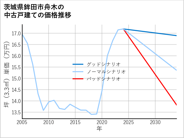 茨城県鉾田市舟木の中古戸建て価格推移