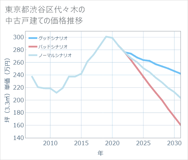 東京都渋谷区代々木の中古戸建て価格推移