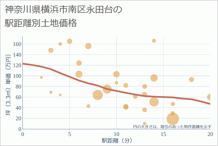 神奈川県横浜市南区永田台の徒歩距離別の土地坪単価