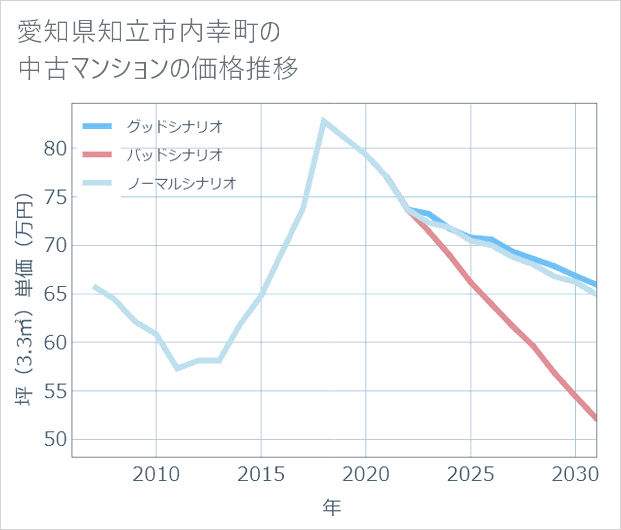 愛知県知立市内幸町の中古マンション価格推移