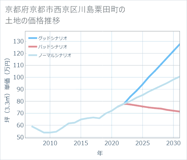 京都府京都市西京区川島粟田町の土地価格推移