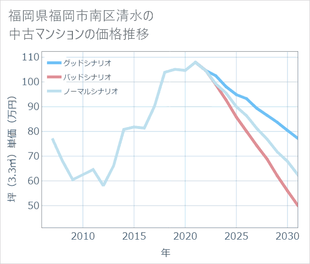 福岡県福岡市南区清水の中古マンション価格推移