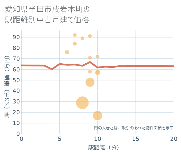 愛知県半田市成岩本町の徒歩距離別の中古戸建て坪単価
