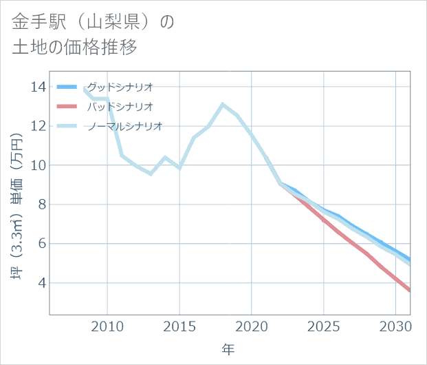 金手駅(山梨県)の土地価格推移