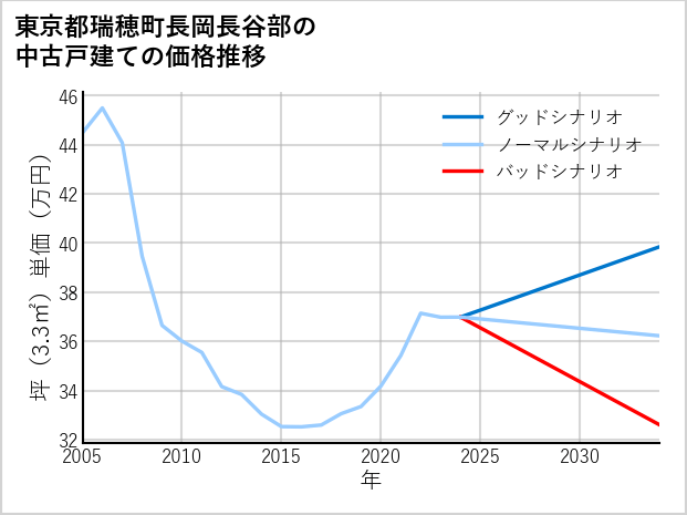 東京都瑞穂町長岡長谷部の中古戸建て価格推移