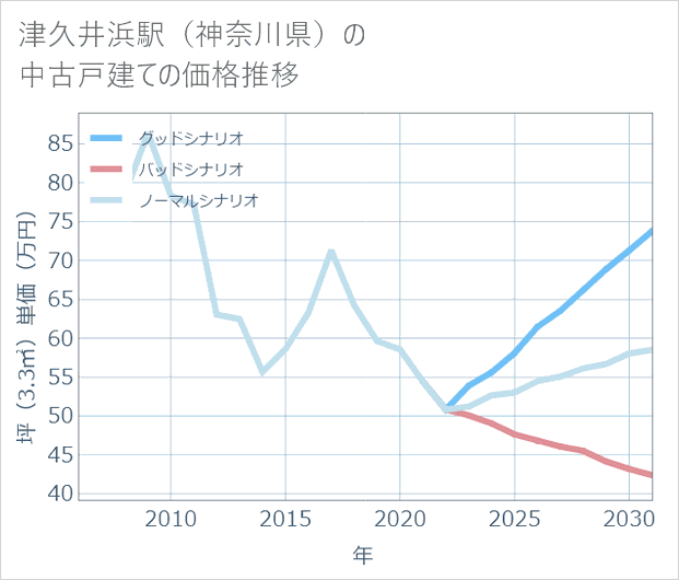 津久井浜駅(神奈川県)の中古戸建て価格推移