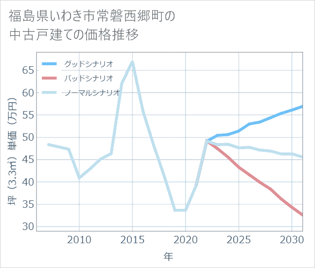 福島県いわき市常磐西郷町の中古戸建て価格推移